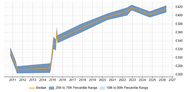 Contractor daily rate distribution trend for SQL Developer job vacancies in Knutsford
