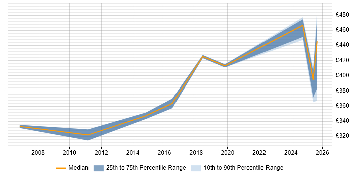 Contractor daily rate distribution trend for jobs in Knutsford citing SSH