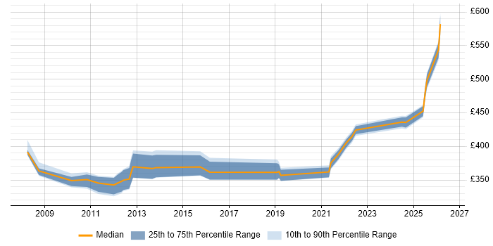 Contractor daily rate distribution trend for jobs in Knutsford citing SSL