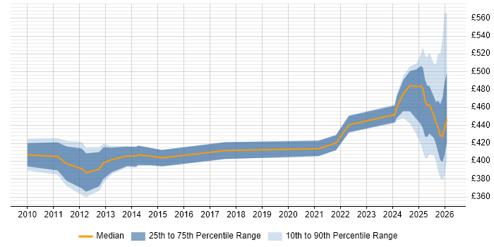 Contractor daily rate distribution trend for jobs in Knutsford citing Stakeholder Engagement