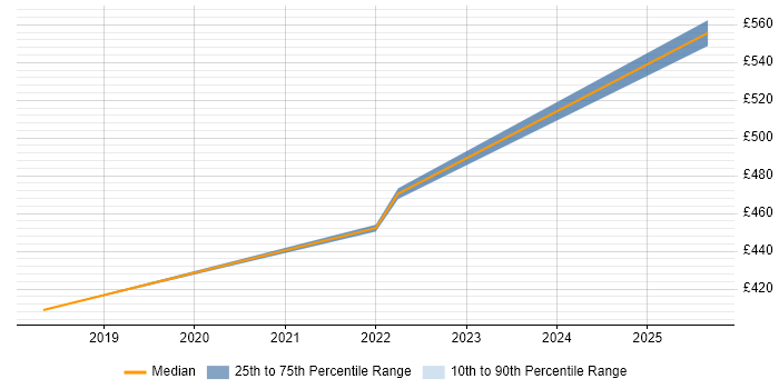Contractor daily rate distribution trend for jobs in Knutsford citing Static Application Security Testing