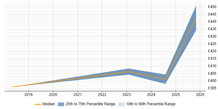 Contractor daily rate distribution trend for jobs in Knutsford citing Statistics