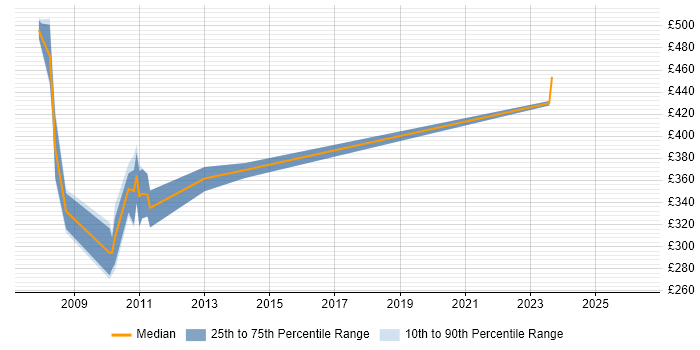 Contractor daily rate distribution trend for jobs in Knutsford citing Storage Management