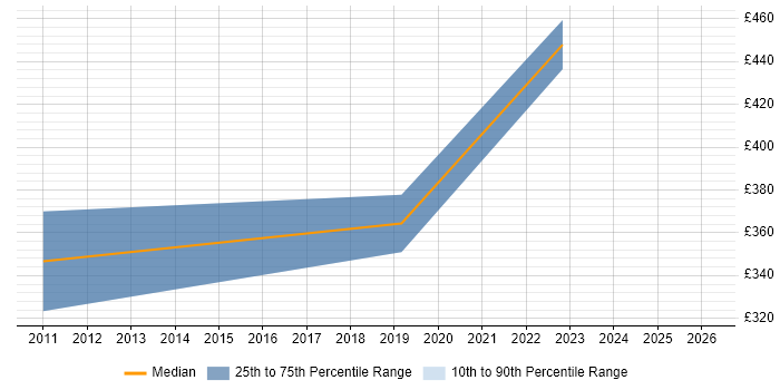 Contractor daily rate distribution trend for jobs in Knutsford citing Strategic Planning