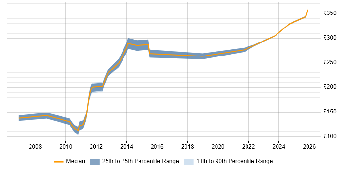 Contractor daily rate distribution trend for Support Analyst job vacancies in Knutsford