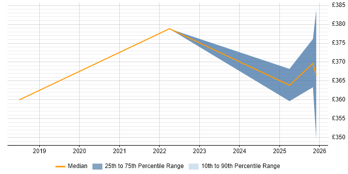Contractor daily rate distribution trend for jobs in Knutsford citing Swagger