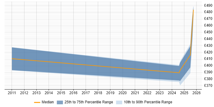 Contractor daily rate distribution trend for jobs in Knutsford citing SWIFT Messaging Network