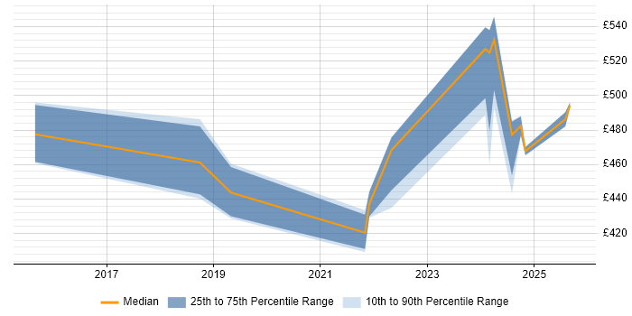 Contractor daily rate distribution trend for jobs in Knutsford citing Tableau