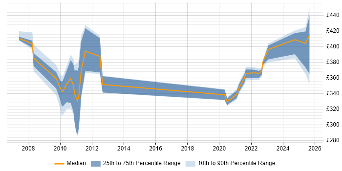Contractor daily rate distribution trend for jobs in Knutsford citing Tandem Contractor daily rate distribution trend for jobs in Knutsford citing Tandem