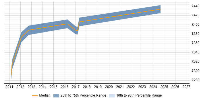 Contractor daily rate distribution trend for jobs in Knutsford citing Target Operating Model