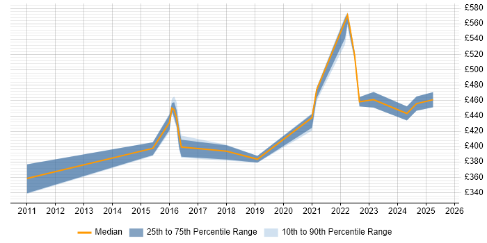 Contractor daily rate distribution trend for jobs in Knutsford citing Task Automation