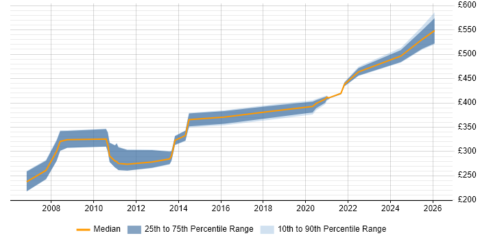 Contractor daily rate distribution trend for jobs in Knutsford citing TCP/IP