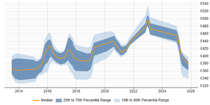 Contractor daily rate distribution trend for jobs in Knutsford citing TDD