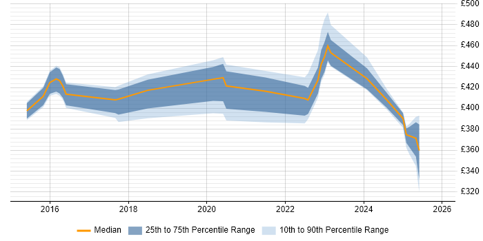 Contractor daily rate distribution trend for jobs in Knutsford citing TeamCity