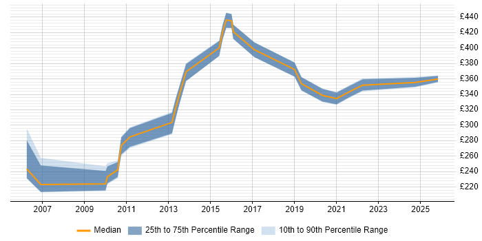 Contractor daily rate distribution trend for Technical Analyst job vacancies in Knutsford