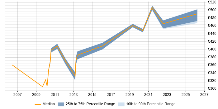 Contractor daily rate distribution trend for Technical Architect job vacancies in Knutsford