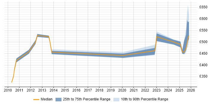 Contractor daily rate distribution trend for jobs in Knutsford citing Technical Architecture