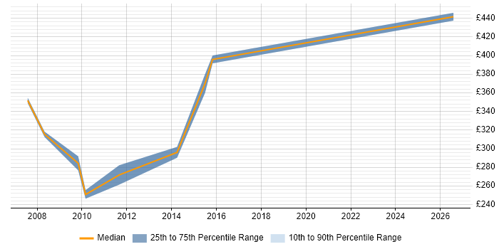 Contractor daily rate distribution trend for Technical Consultant job vacancies in Knutsford