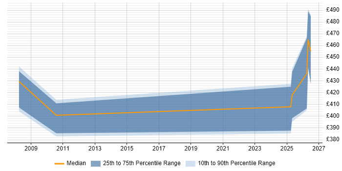 Contractor daily rate distribution trend for Technical Delivery Manager job vacancies in Knutsford