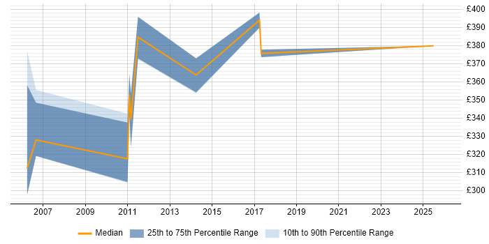 Contractor daily rate distribution trend for Technical Leader job vacancies in Knutsford