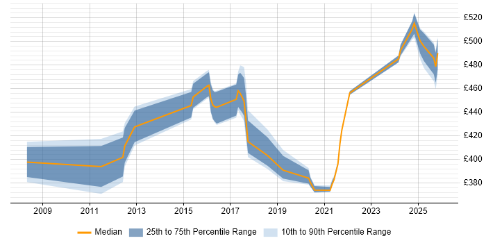 Contractor daily rate distribution trend for jobs in Knutsford citing Technical Leadership