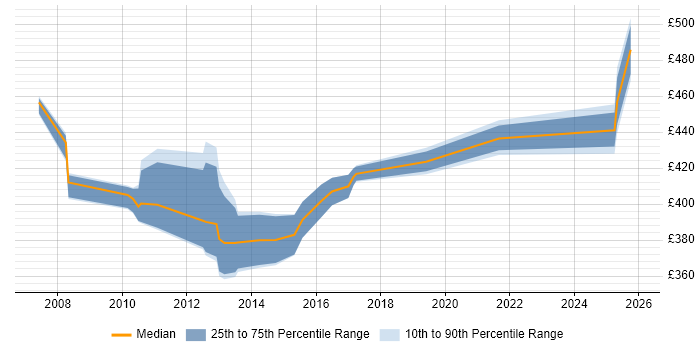 Contractor daily rate distribution trend for Technical Manager job vacancies in Knutsford
