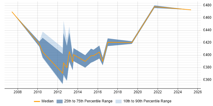 Contractor daily rate distribution trend for Technical Project Manager job vacancies in Knutsford