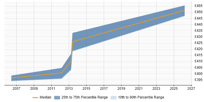 Contractor daily rate distribution trend for Technical Solutions Architect job vacancies in Knutsford