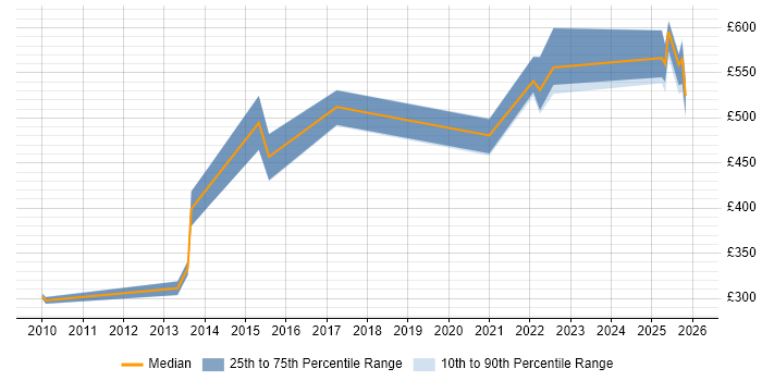 Contractor daily rate distribution trend for jobs in Knutsford citing Technology Strategy