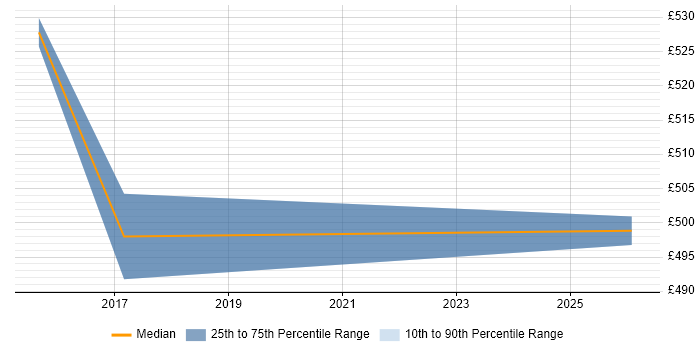 Contractor daily rate distribution trend for jobs in Knutsford citing Technology Transformation