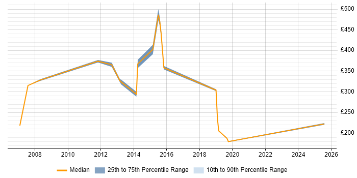 Contractor daily rate distribution trend for jobs in Knutsford citing Telecoms