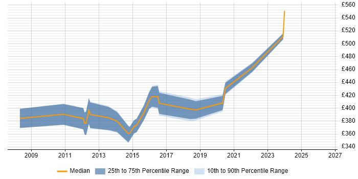 Contractor daily rate distribution trend for jobs in Knutsford citing Teradata