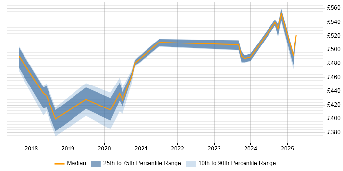 Contractor daily rate distribution trend for jobs in Knutsford citing Terraform