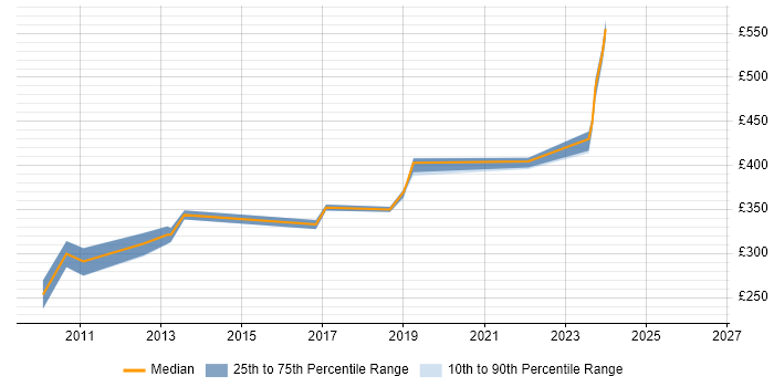 Contractor daily rate distribution trend for Test Analyst job vacancies in Knutsford
