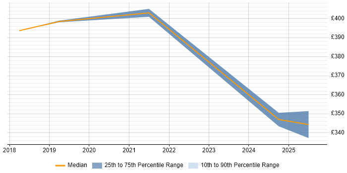 Contractor daily rate distribution trend for Test Automation Engineer job vacancies in Knutsford