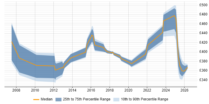 Contractor daily rate distribution trend for jobs in Knutsford citing Test Strategy
