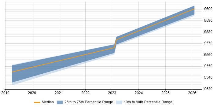 Contractor daily rate distribution trend for jobs in Knutsford citing Threat Analysis