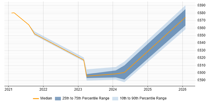 Contractor daily rate distribution trend for jobs in Knutsford citing Threat Intelligence