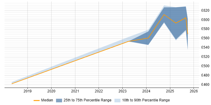 Contractor daily rate distribution trend for jobs in Knutsford citing Threat Modelling