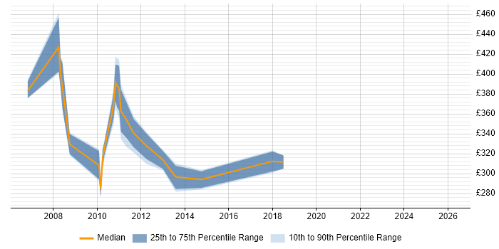 Contractor daily rate distribution trend for jobs in Knutsford citing Tivoli Storage Manager