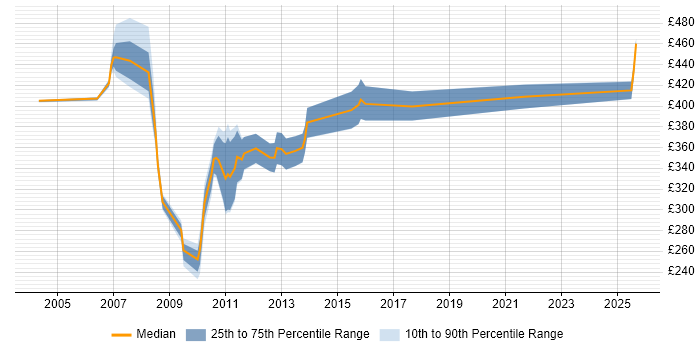 Contractor daily rate distribution trend for jobs in Knutsford citing Tivoli