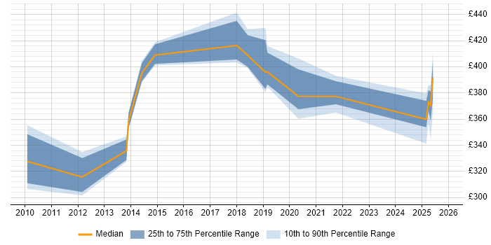 Contractor daily rate distribution trend for jobs in Knutsford citing Tomcat