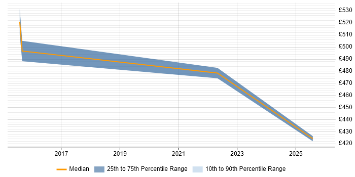 Contractor daily rate distribution trend for Transformation Manager job vacancies in Knutsford