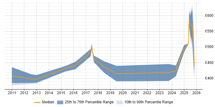 Contractor daily rate distribution trend for jobs in Knutsford citing Translating Business Requirements