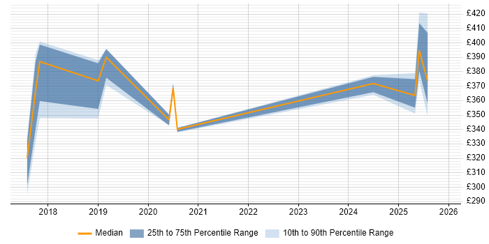 Contractor daily rate distribution trend for UI Developer job vacancies in Knutsford
