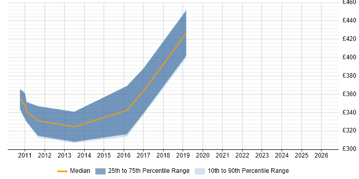 Contractor daily rate distribution trend for Unix Engineer job vacancies in Knutsford