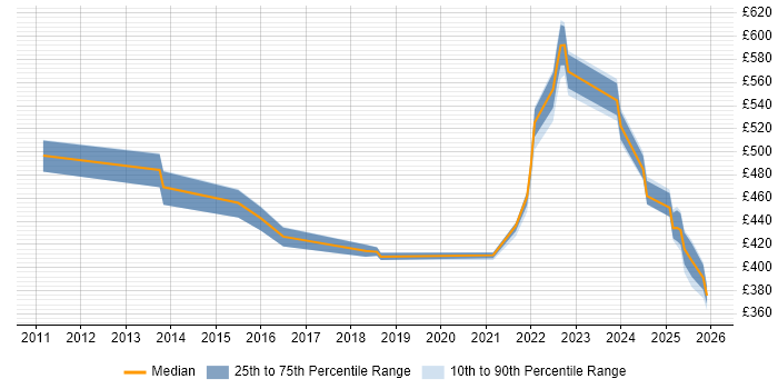 Contractor daily rate distribution trend for jobs in Knutsford citing Use Case