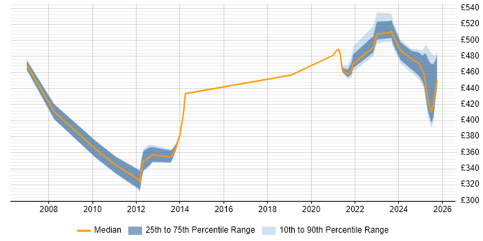 Contractor daily rate distribution trend for jobs in Knutsford citing User Acceptance Testing