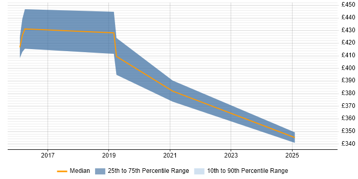 Contractor daily rate distribution trend for jobs in Knutsford citing User Research