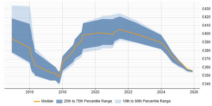 Contractor daily rate distribution trend for jobs in Knutsford citing UX Design